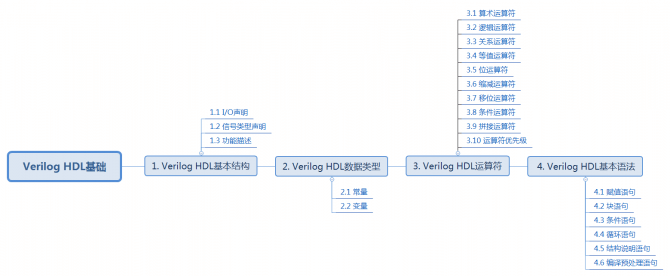 Verilog HDL基础.png