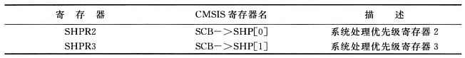 CMSIS_系统优先级命名方式.png