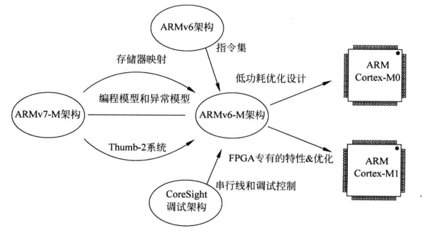 ARMv6-m架构图.png